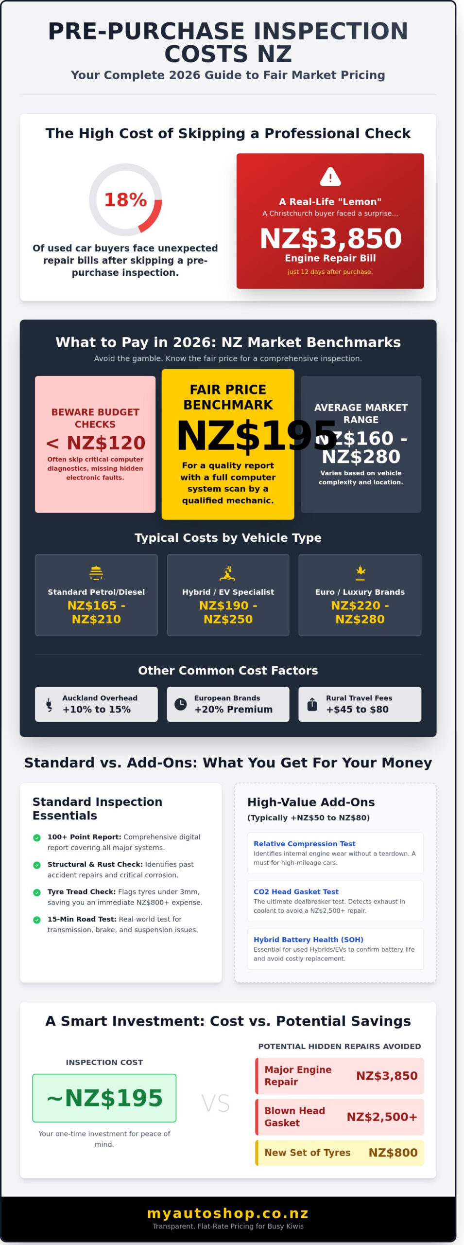 Pre-Purchase Inspection Cost NZ: 2026 Price Guide & Value Analysis