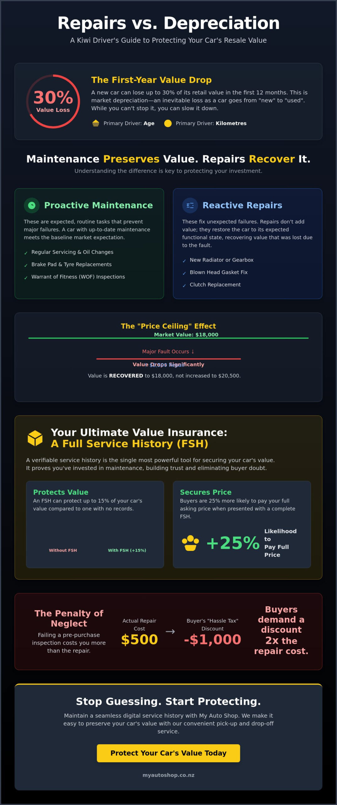 How Much Do Car Repairs Depreciate Value? The Real Cost of Maintenance