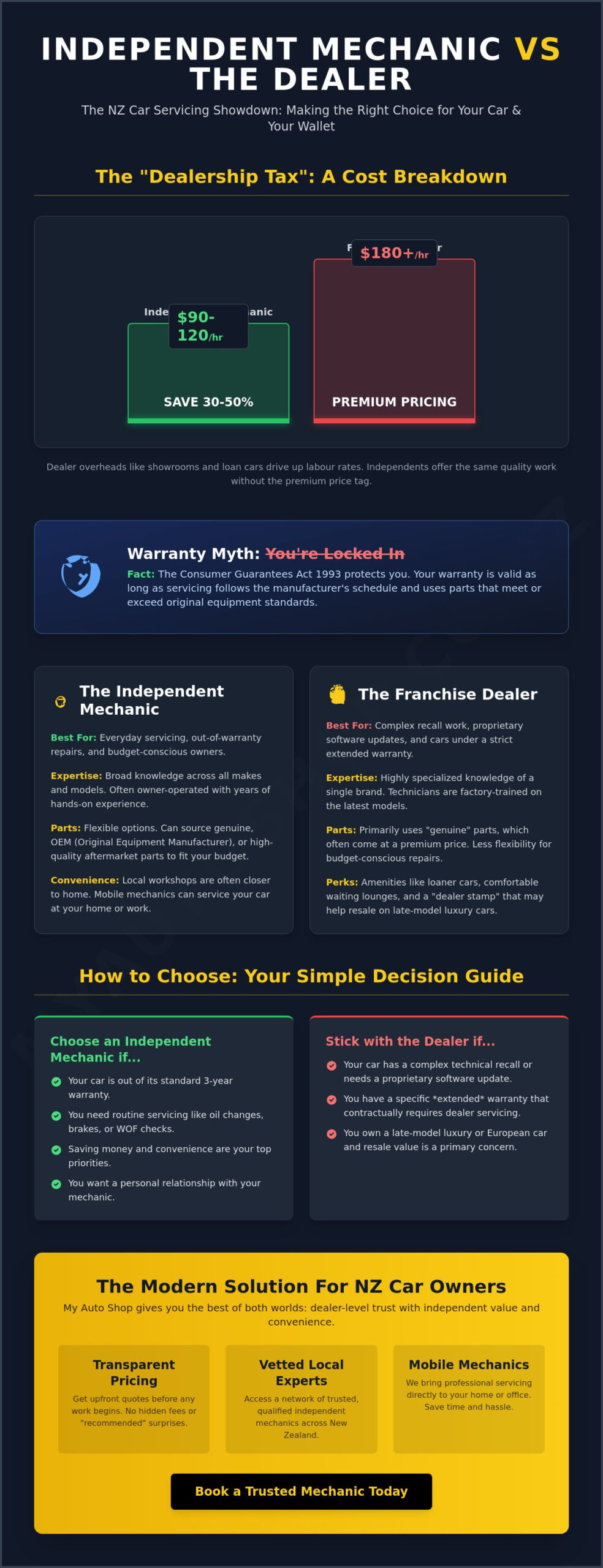 Independent Mechanic vs Dealer in NZ: Which is Best for Your Car?