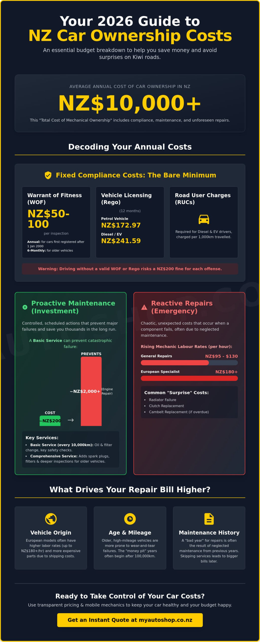 Annual Car Repair Cost Estimate NZ: 2026 Budgeting Guide