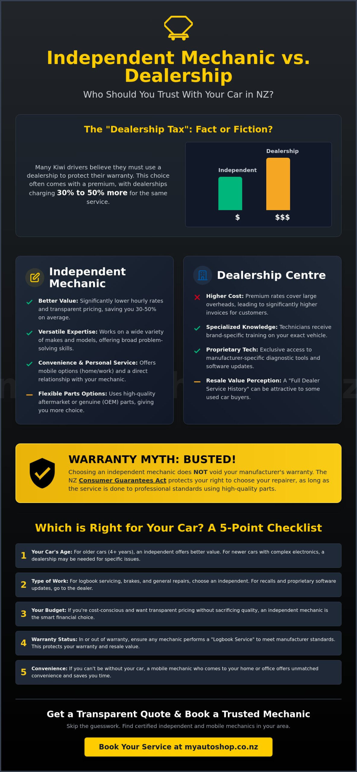 Independent Mechanic vs Dealership in NZ: Which is Best for Your Car in 2026?