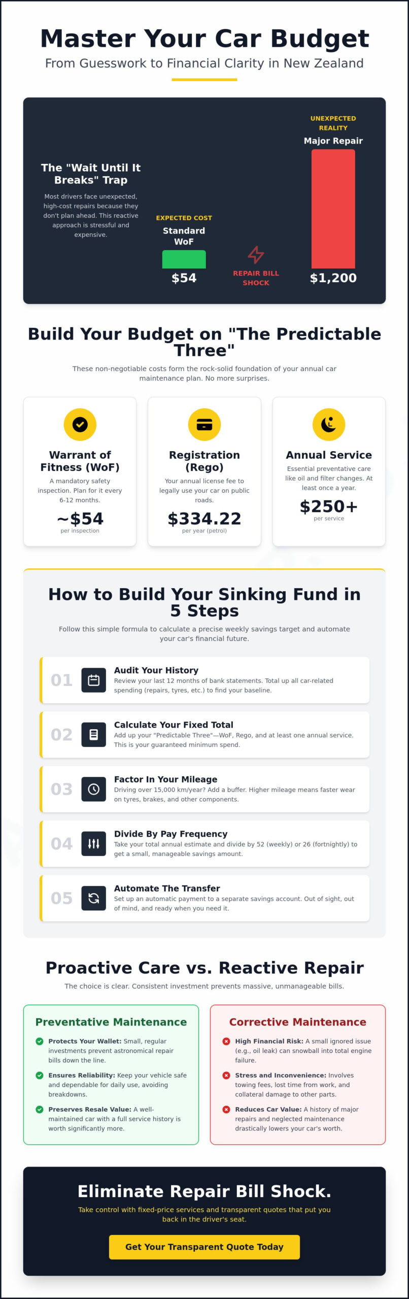 How to Budget for Car Maintenance in NZ: A Practical 2026 Guide