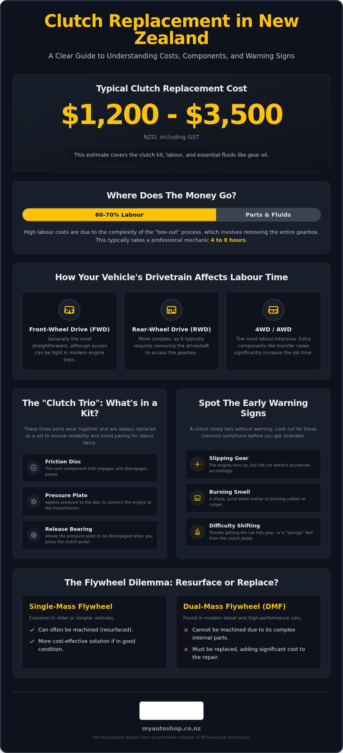 Clutch Replacement Cost NZ: 2026 Price Guide & Repair Advice