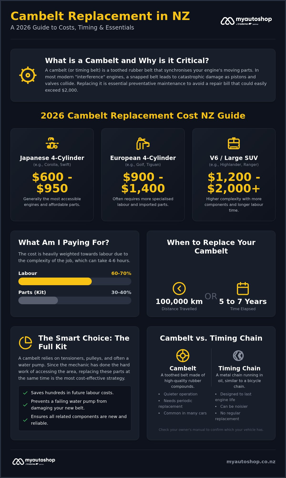 Cambelt Replacement Cost NZ: 2026 Price Guide and Essential Advice