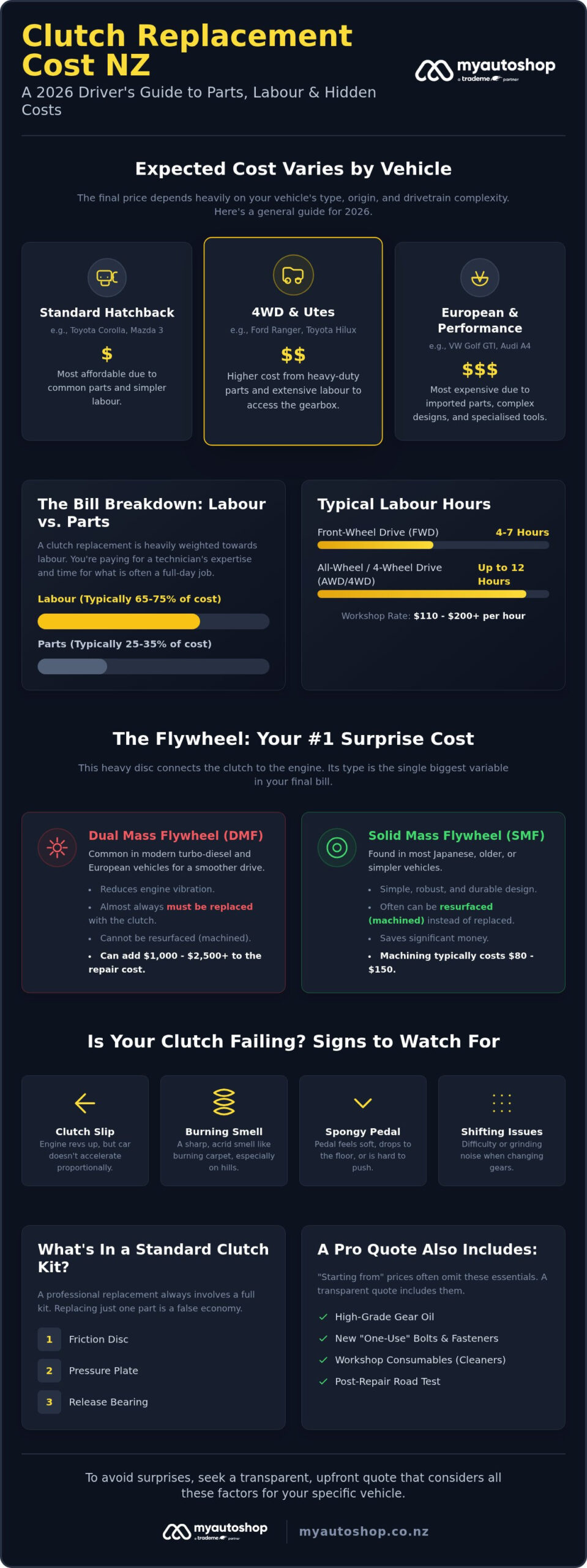 Clutch Replacement Cost NZ: 2026 Price Guide and Repair Essentials