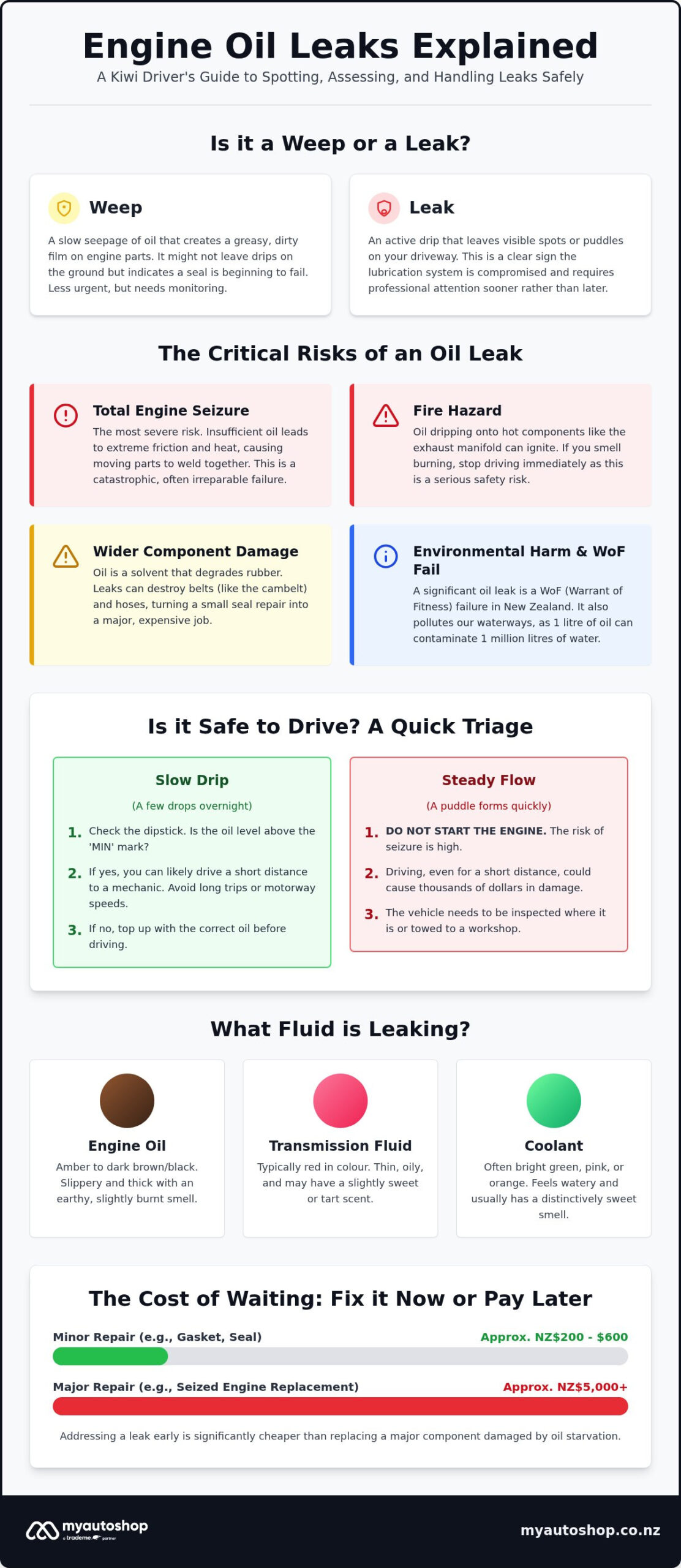 Driving With an Engine Oil Leak: The Real Risks and When to Stop