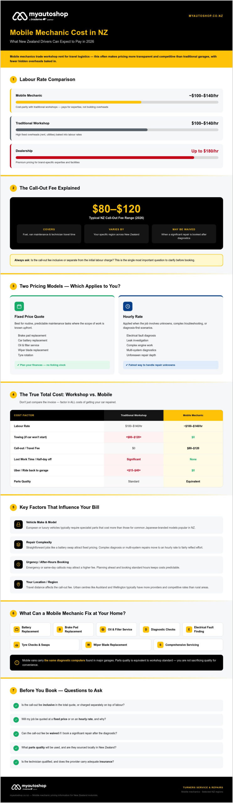 Mobile Mechanic Cost NZ: 2026 Pricing and Comparison Guide