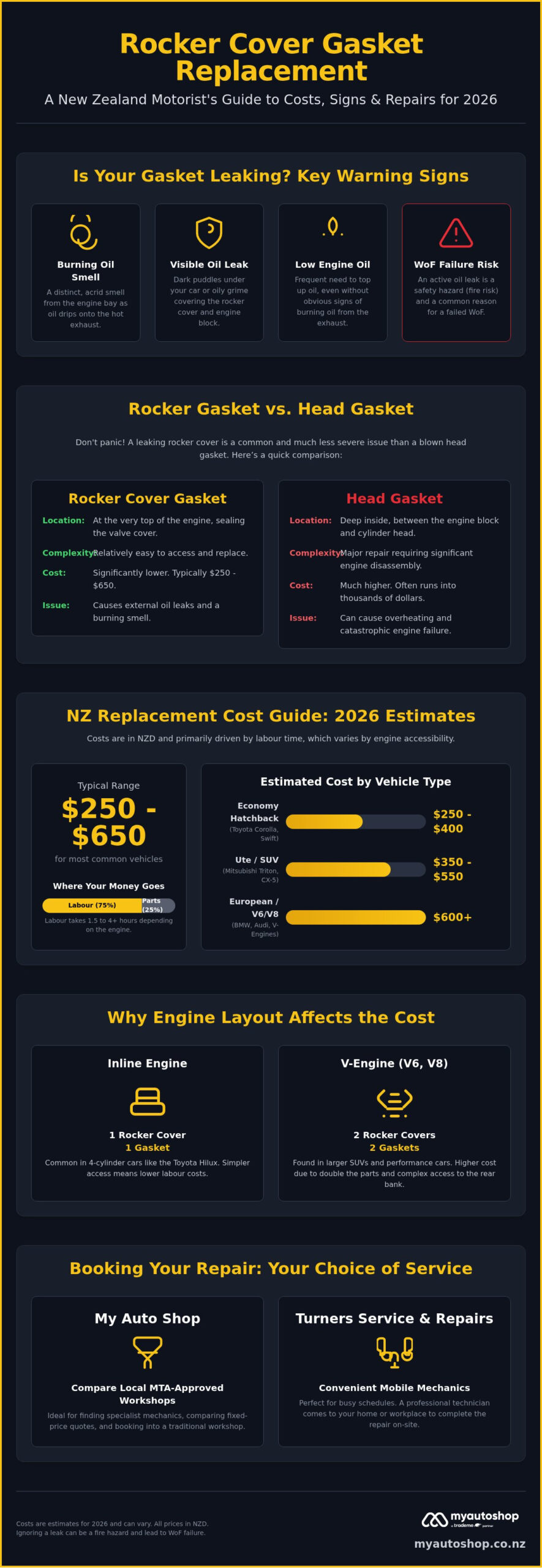 Rocker Cover Gasket Replacement Cost NZ: 2026 Price Guide