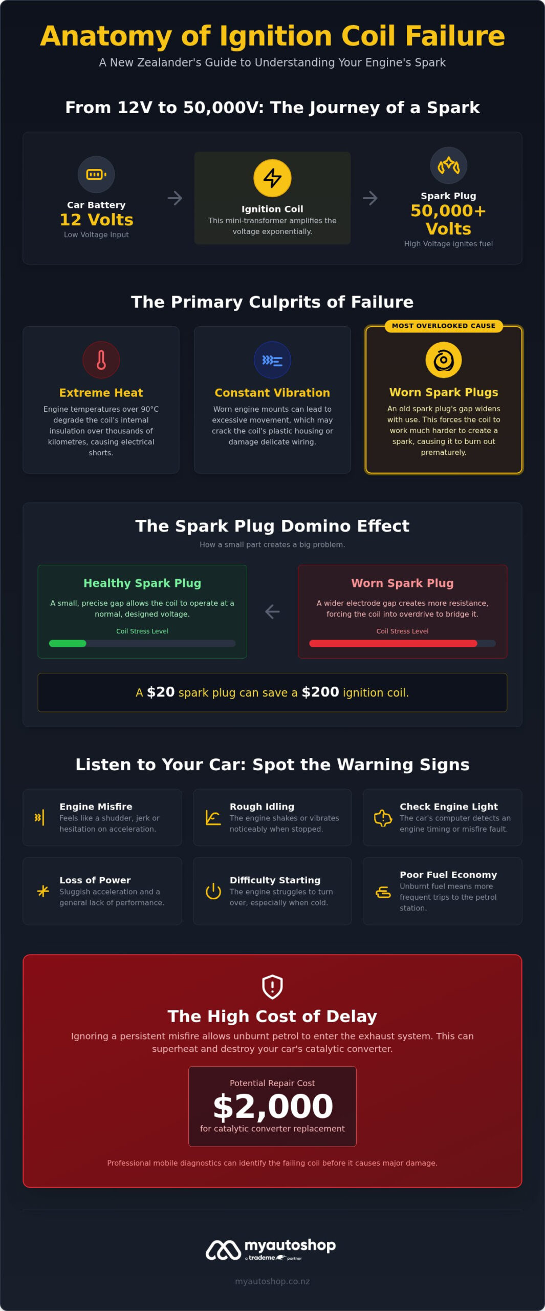 What Are Ignition Coils and How Do They Fail? An NZ Motorist’s Guide