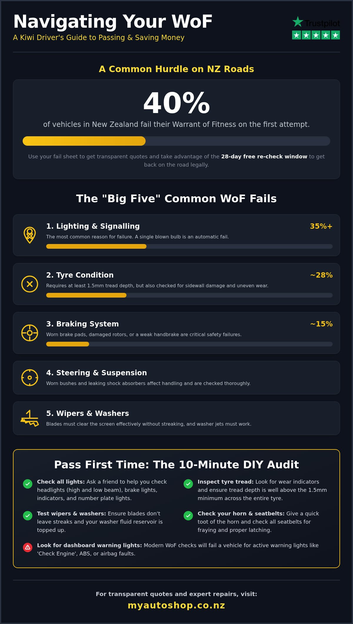 WoF Repair Cost NZ: 2026 Guide to Common Fails and Fixing Your Car