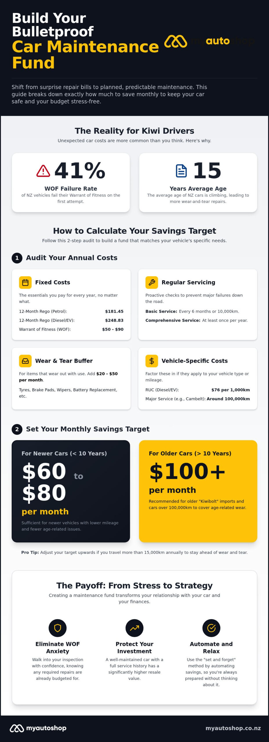 Creating a Car Maintenance Fund: Ultimate NZ Guide 2026