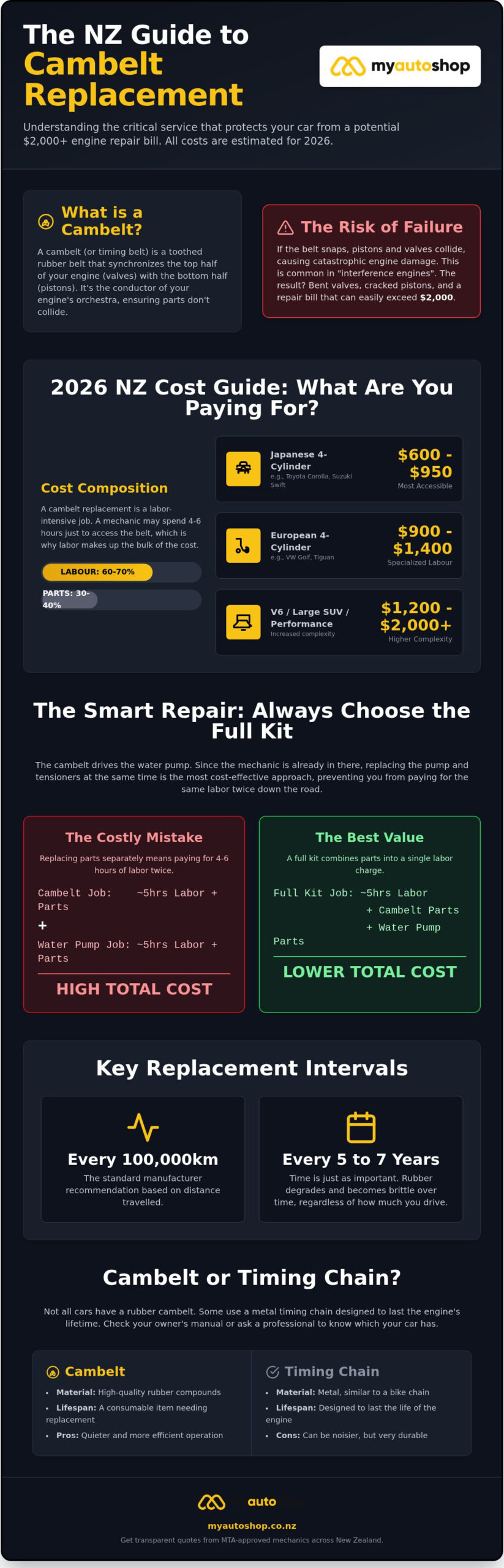 Cambelt Replacement Cost NZ: 2026 Price Guide and Essential Advice