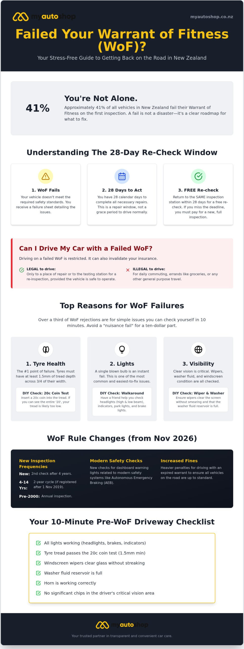 Failed Your WOF in NZ? What to Do Next (2026 Guide)