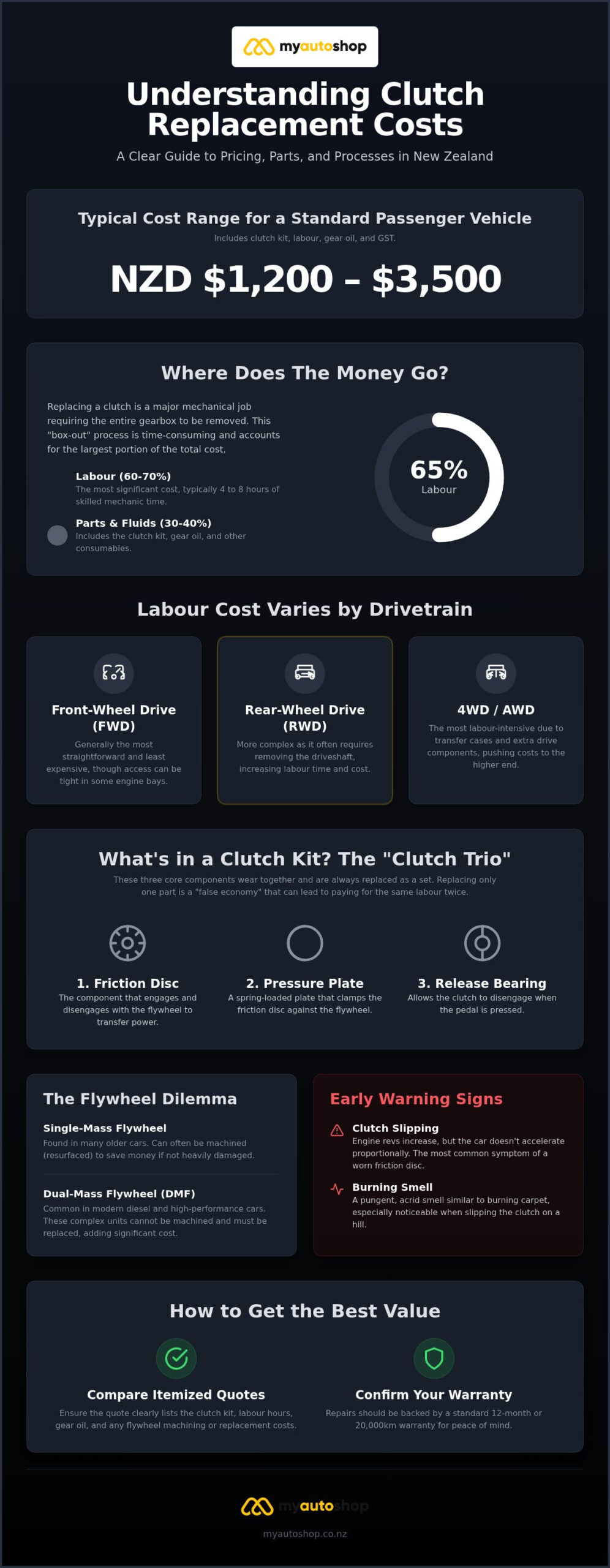 Clutch Replacement Cost NZ: 2026 Price Guide & Repair Advice