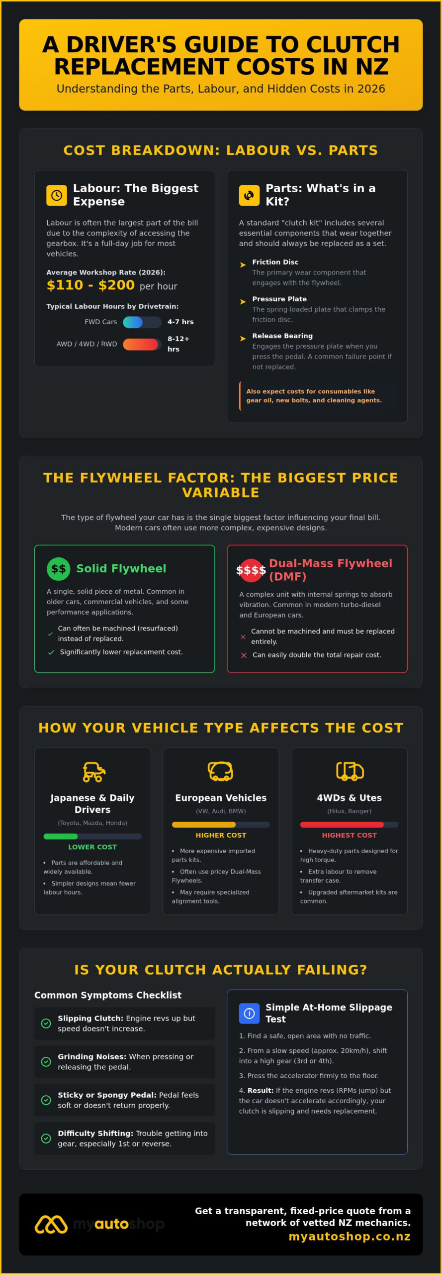 Clutch Replacement Cost NZ: 2026 Price Guide and Repair Essentials