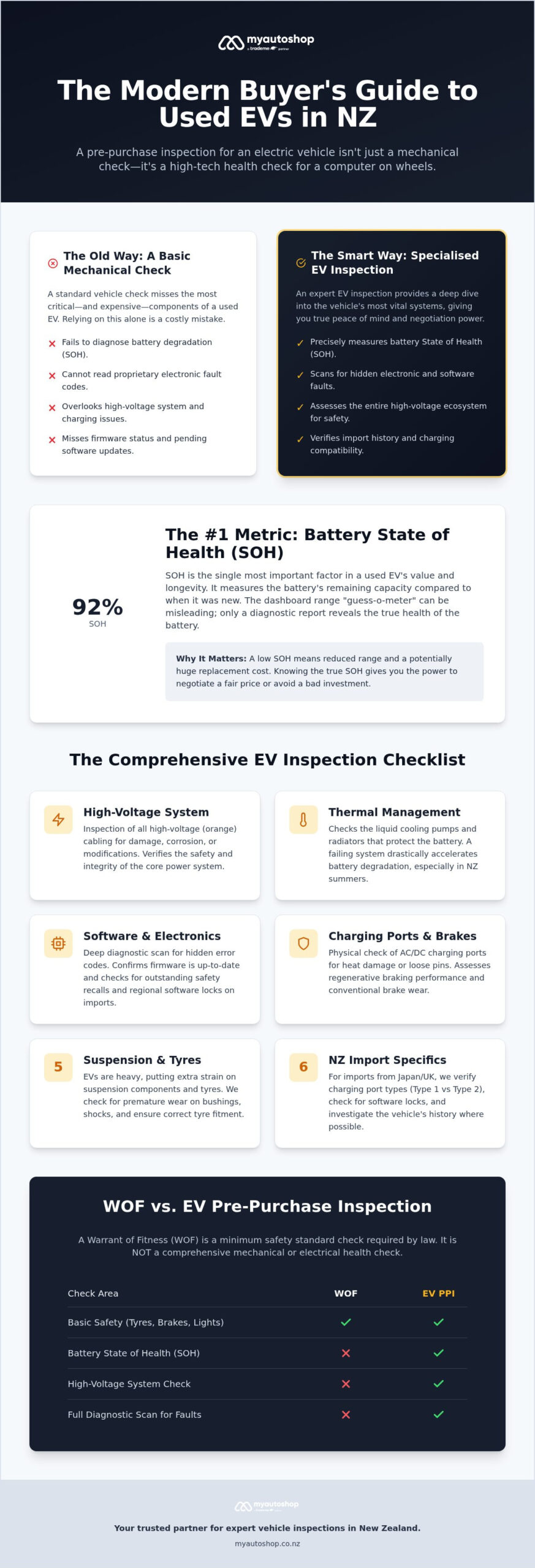 Pre-Purchase Inspection for Electric Vehicles NZ: The 2026 Guide